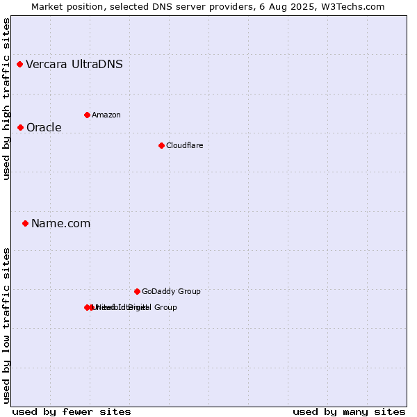 Market position of Name.com vs. Oracle vs. Vercara UltraDNS