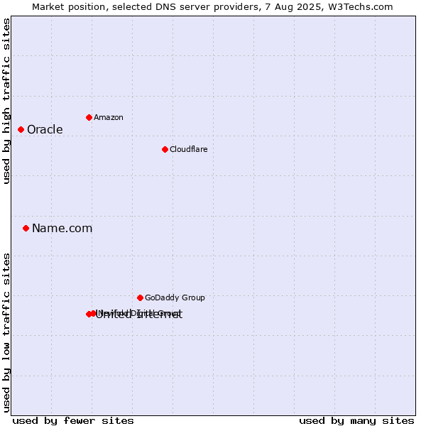 Market position of United Internet vs. Name.com vs. Oracle