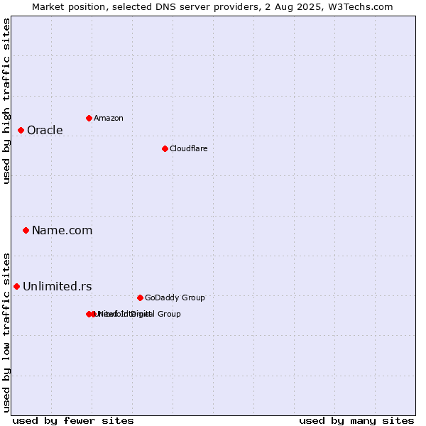Market position of Name.com vs. Oracle vs. Unlimited.rs