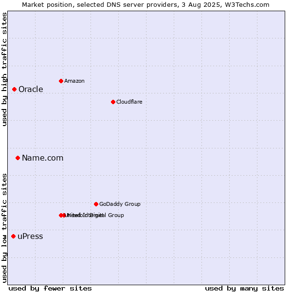Market position of Name.com vs. Oracle vs. uPress