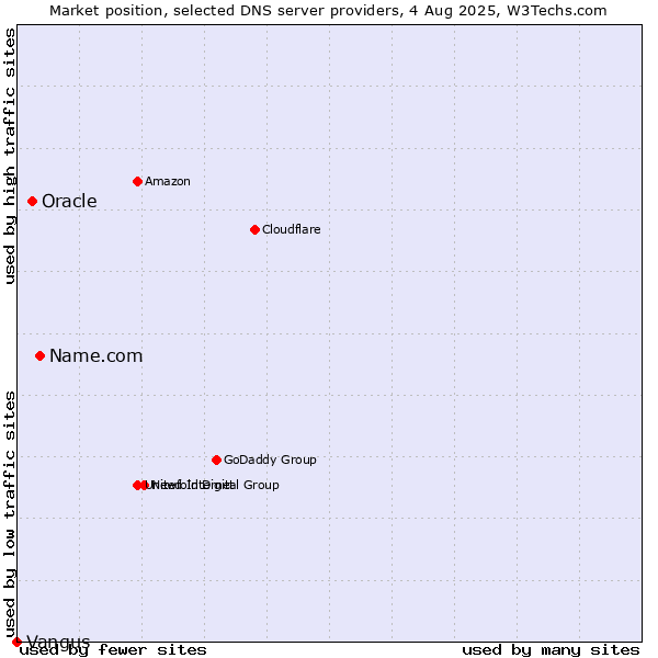 Market position of Name.com vs. Oracle vs. Vangus