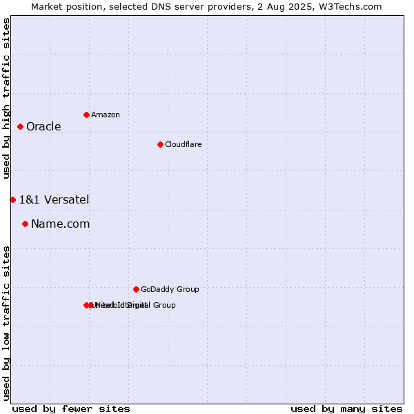 Market position of Name.com vs. Oracle vs. 1&1 Versatel