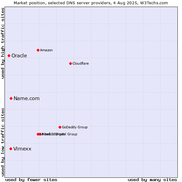 Market position of Name.com vs. Vimexx vs. Oracle