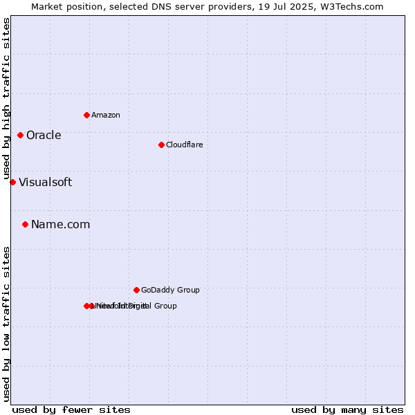 Market position of Name.com vs. Oracle vs. Visualsoft