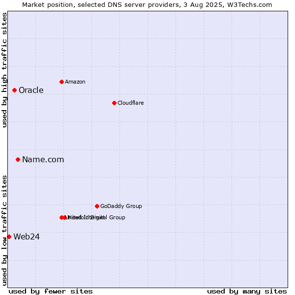 Market position of Name.com vs. Oracle vs. Web24