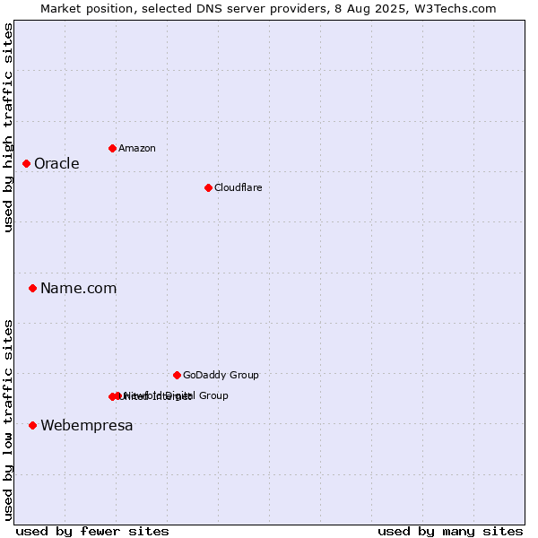 Market position of Name.com vs. Webempresa vs. Oracle