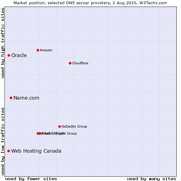Market position of Name.com vs. Oracle vs. Web Hosting Canada