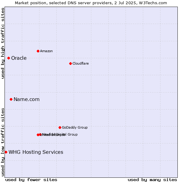 Market position of Name.com vs. Oracle vs. WHG Hosting Services