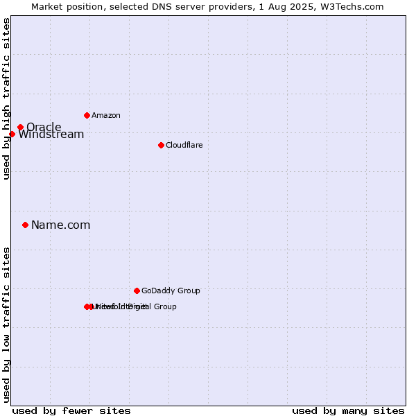 Market position of Name.com vs. Oracle vs. Windstream