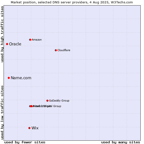 Market position of Wix vs. Name.com vs. Oracle