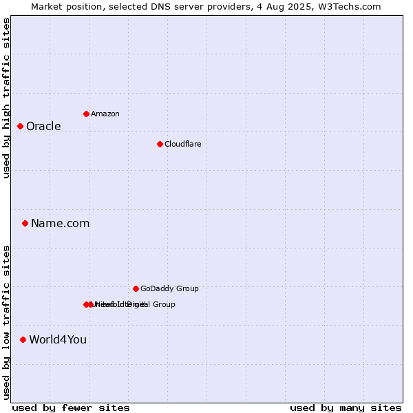Market position of Name.com vs. World4You vs. Oracle