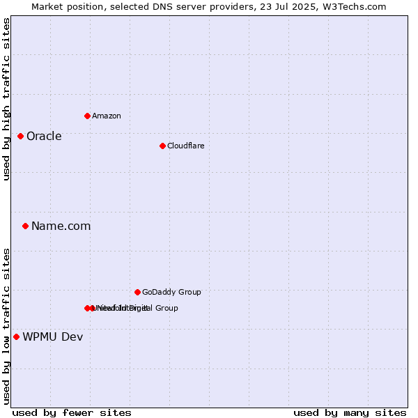 Market position of Name.com vs. Oracle vs. WPMU Dev