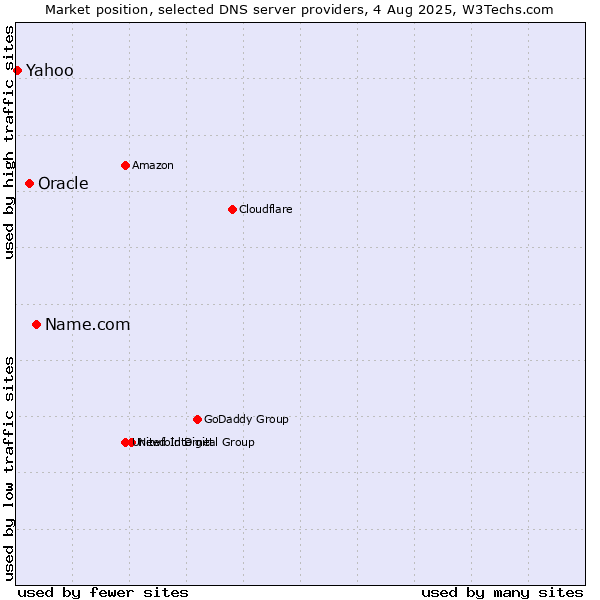 Market position of Name.com vs. Oracle vs. Yahoo
