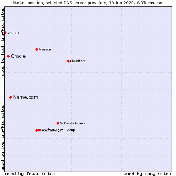 Market position of Name.com vs. Oracle vs. Zoho