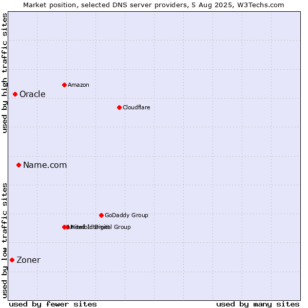 Market position of Name.com vs. Oracle vs. Zoner