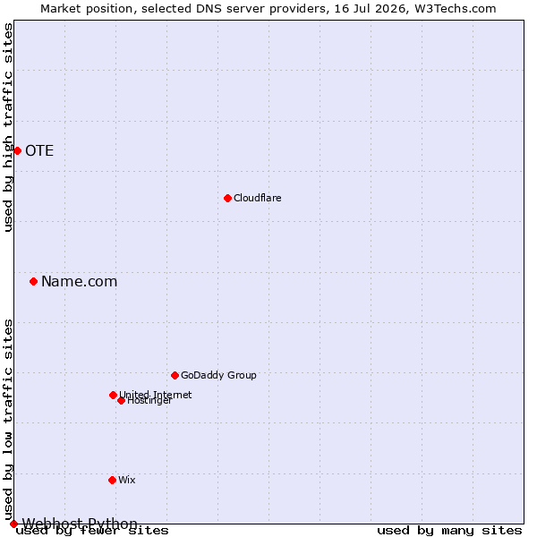 Market position of Name.com vs. OTE vs. Webhost Python