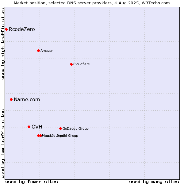 Market position of OVH vs. Name.com vs. RcodeZero