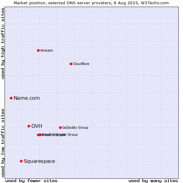 Market position of OVH vs. Squarespace vs. Name.com