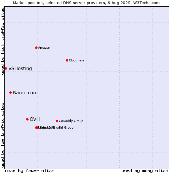 Market position of OVH vs. Name.com vs. VSHosting