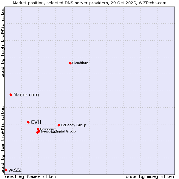 Market position of OVH vs. Name.com vs. we22