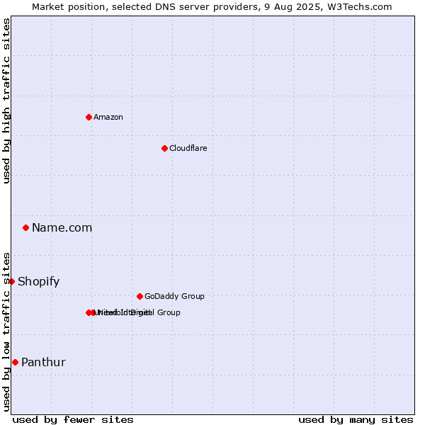 Market position of Name.com vs. Panthur vs. Shopify