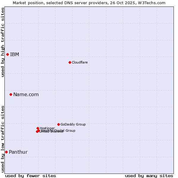 Market position of Name.com vs. IBM vs. Panthur