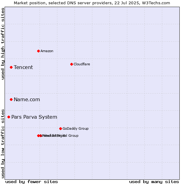 Market position of Tencent vs. Name.com vs. Pars Parva System