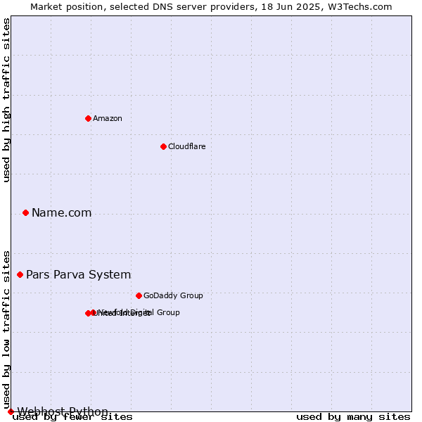 Market position of Name.com vs. Pars Parva System vs. Webhost Python