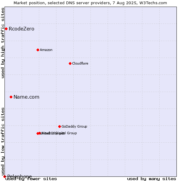 Market position of Name.com vs. RcodeZero vs. Pelephone
