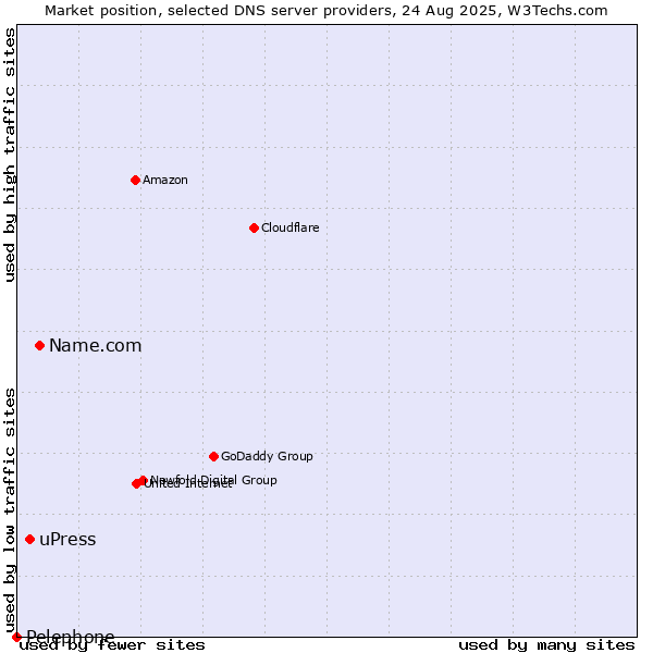 Market position of Name.com vs. uPress vs. Pelephone