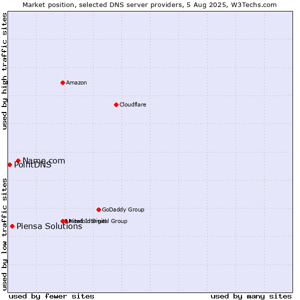 Market position of Name.com vs. Piensa Solutions vs. PointDNS