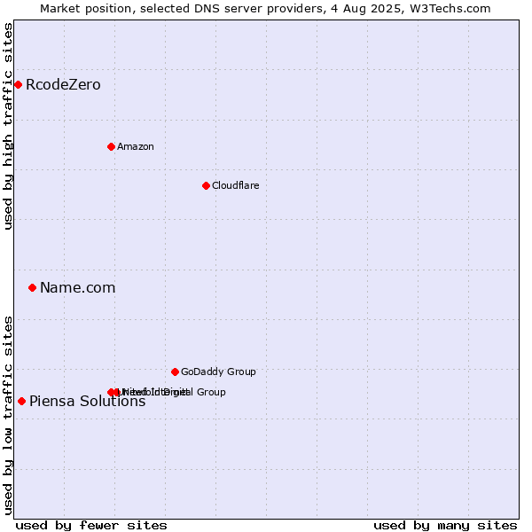 Market position of Name.com vs. Piensa Solutions vs. RcodeZero