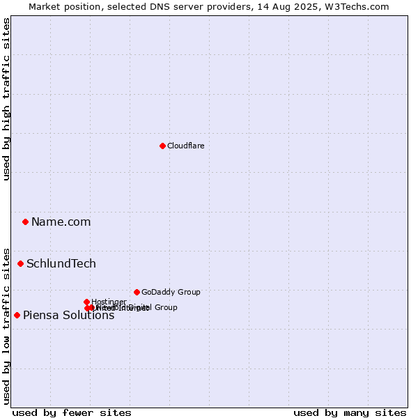 Market position of Name.com vs. SchlundTech vs. Piensa Solutions