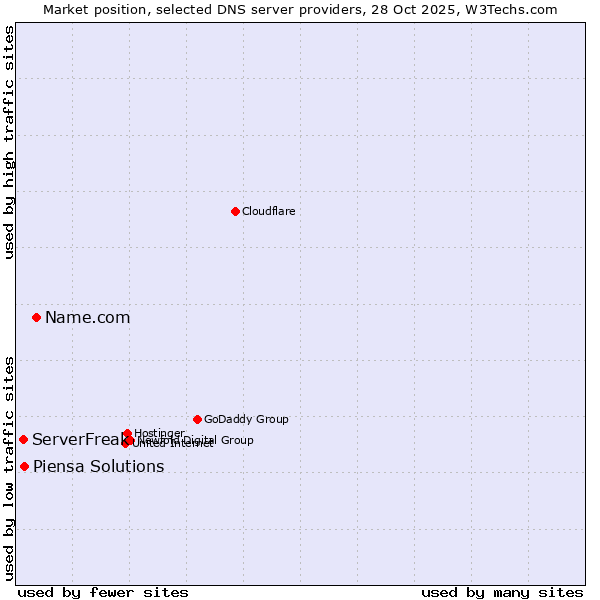 Market position of Name.com vs. Piensa Solutions vs. ServerFreak