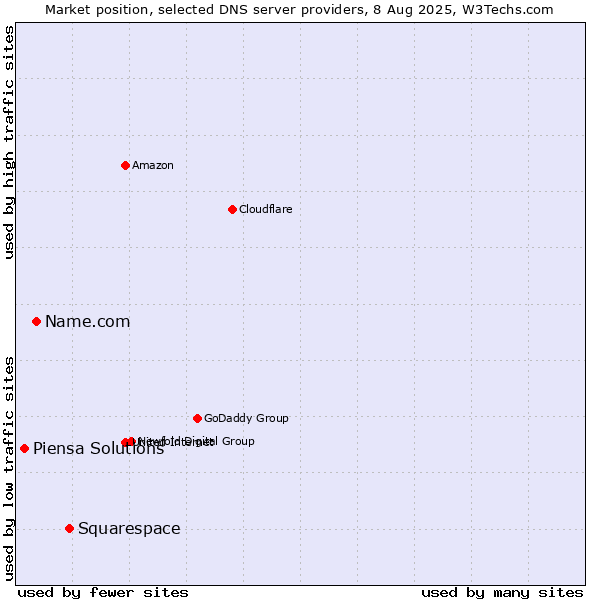 Market position of Squarespace vs. Name.com vs. Piensa Solutions