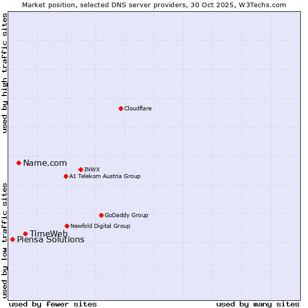 Market position of TimeWeb vs. Name.com vs. Piensa Solutions