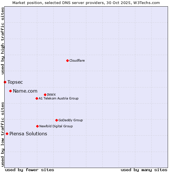 Market position of Name.com vs. Piensa Solutions vs. Topsec