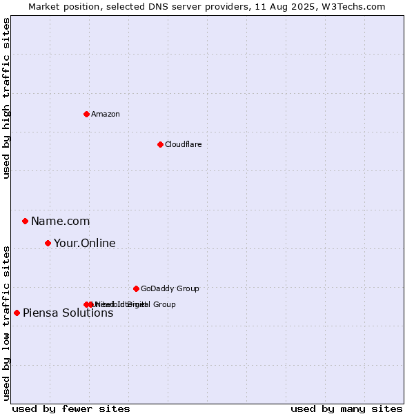 Market position of Your.Online vs. Name.com vs. Piensa Solutions