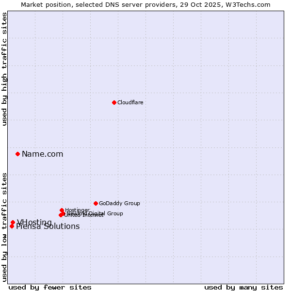 Market position of Name.com vs. VHosting vs. Piensa Solutions