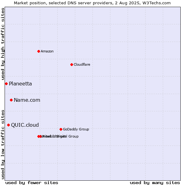 Market position of Name.com vs. QUIC.cloud vs. Planeetta