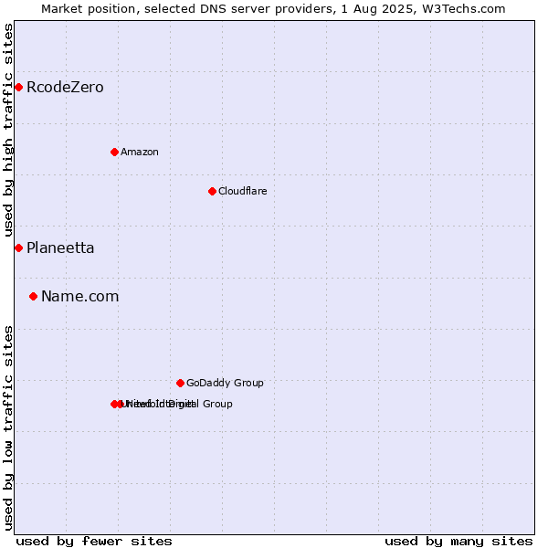 Market position of Name.com vs. Planeetta vs. RcodeZero