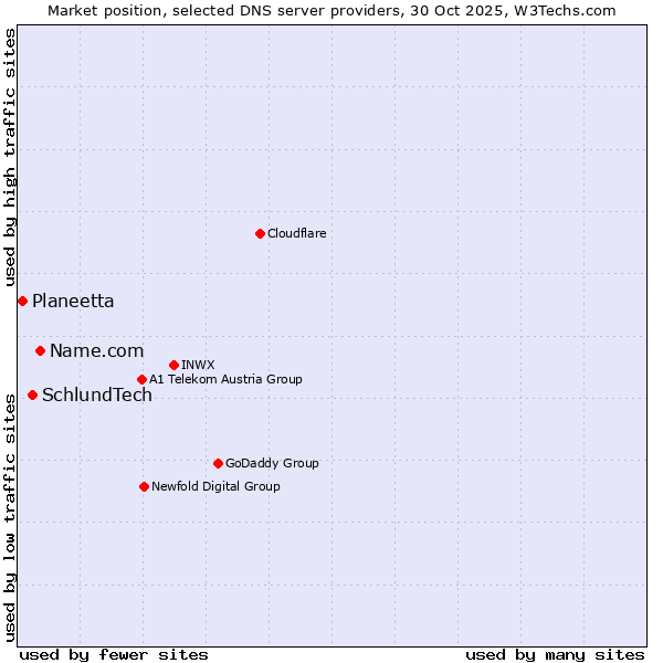 Market position of Name.com vs. SchlundTech vs. Planeetta