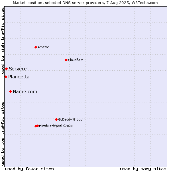 Market position of Name.com vs. Serverel vs. Planeetta
