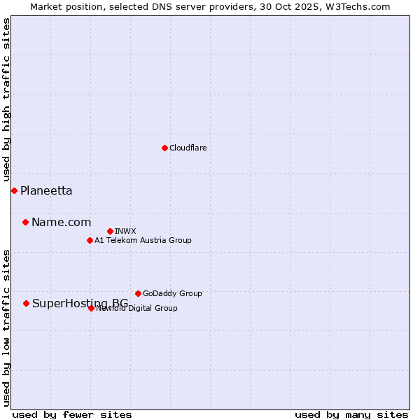 Market position of SuperHosting.BG vs. Name.com vs. Planeetta