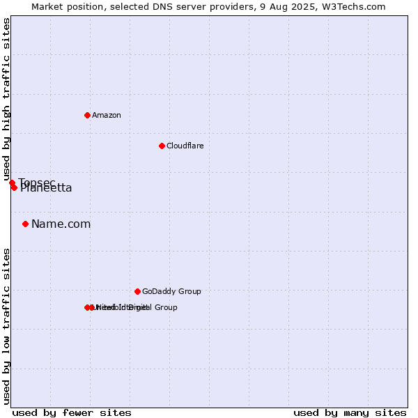 Market position of Name.com vs. Planeetta vs. Topsec