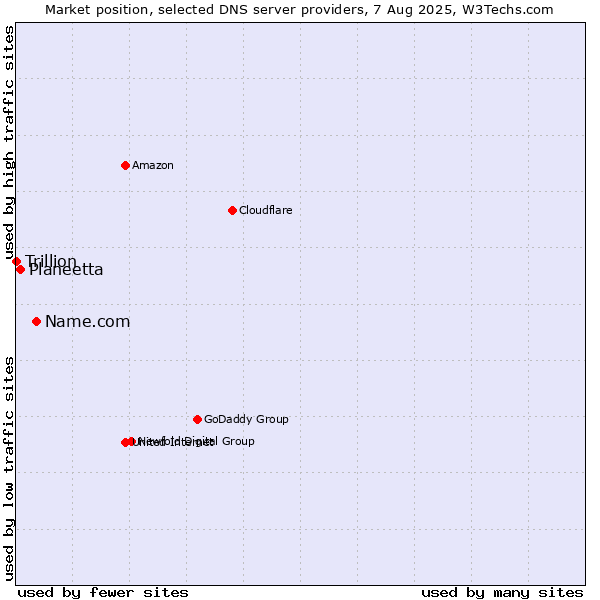 Market position of Name.com vs. Planeetta vs. Trillion