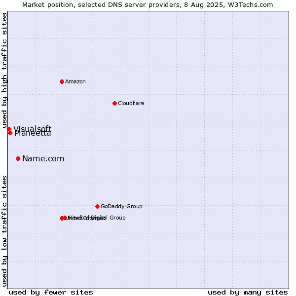 Market position of Name.com vs. Planeetta vs. Visualsoft