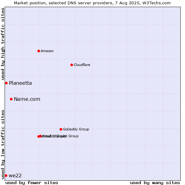Market position of Name.com vs. Planeetta vs. we22