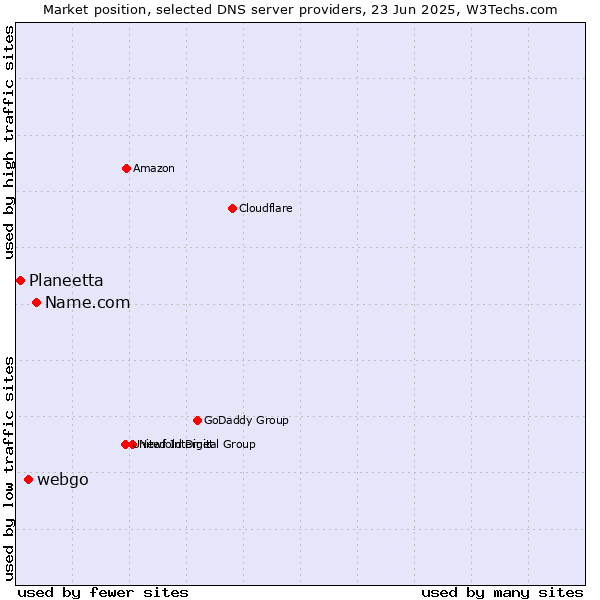 Market position of Name.com vs. webgo vs. Planeetta