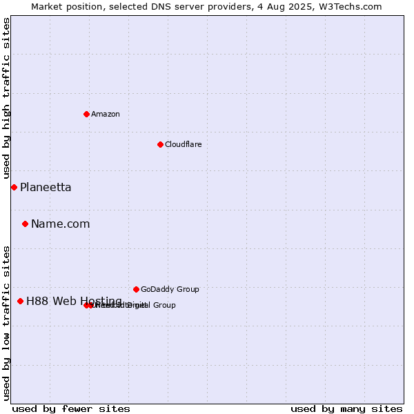 Market position of Name.com vs. H88 Web Hosting vs. Planeetta